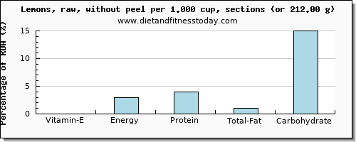 vitamin e and nutritional content in lemon